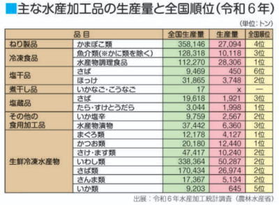 地域経済を支える水産加工業
