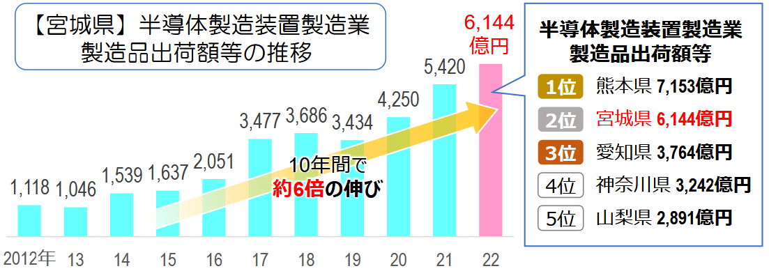 自動車・半導体を中心とした製造業の集積