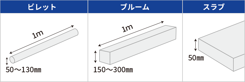 素材を元に材料に加工