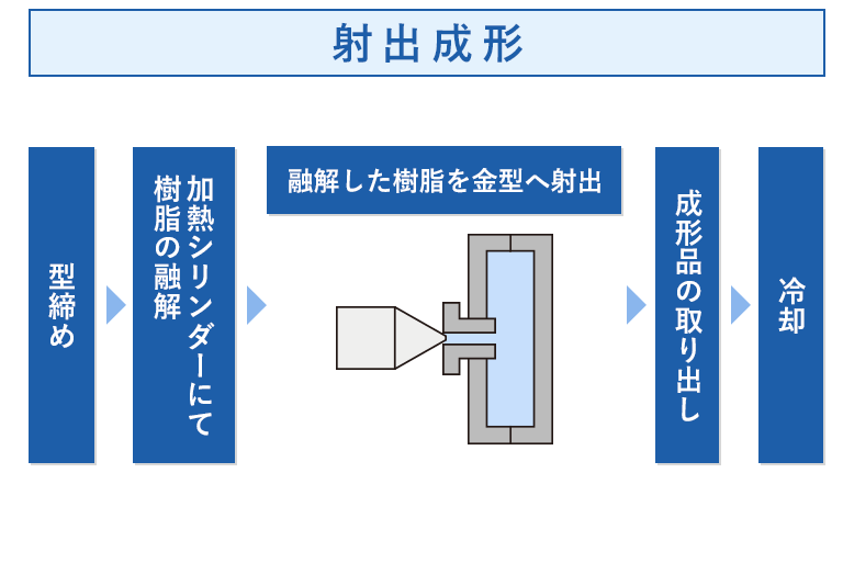 「射出成形の生産工程の図解」