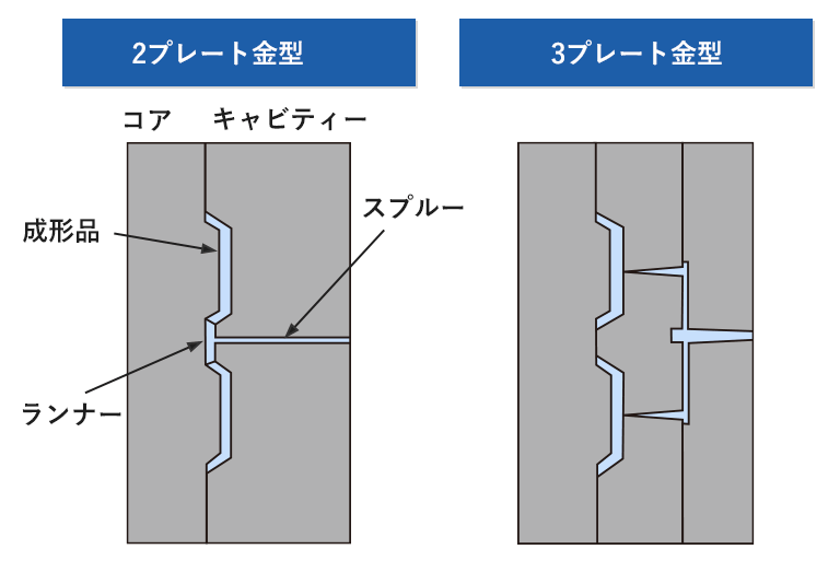 「2プレート金型と3プレート金型」