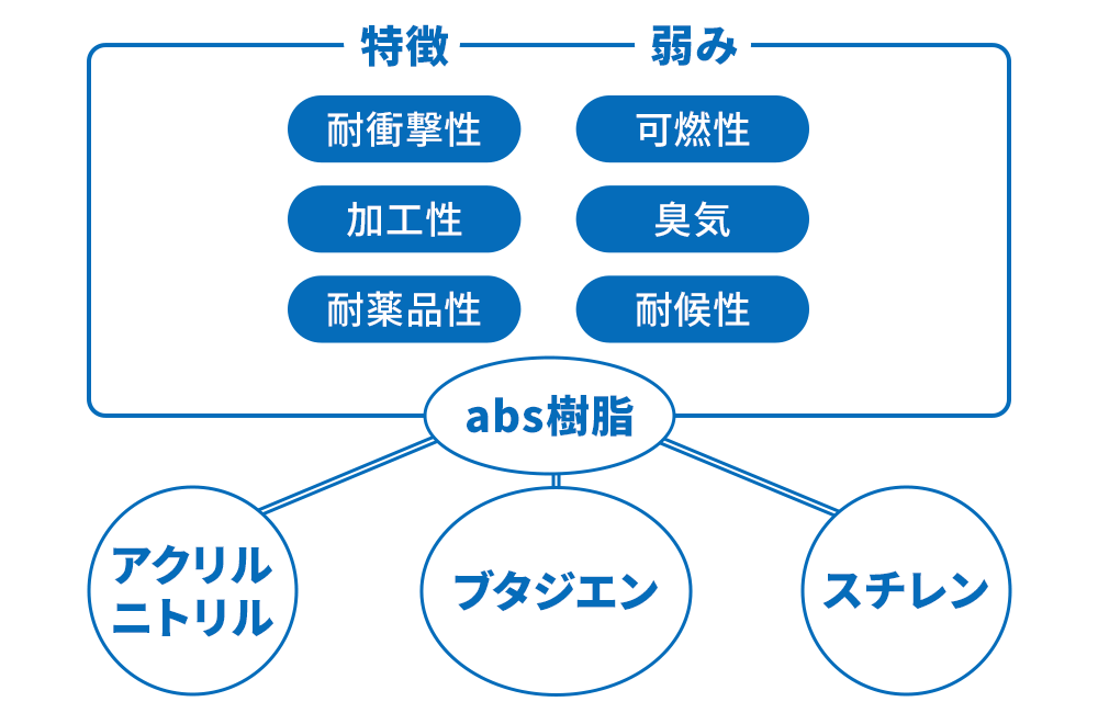 【abs樹脂の特徴と加工】 abs樹脂について徹底解説！ | 部品・ねじ・パーツの特注製作・試作・加工｜株式会社フカサワ