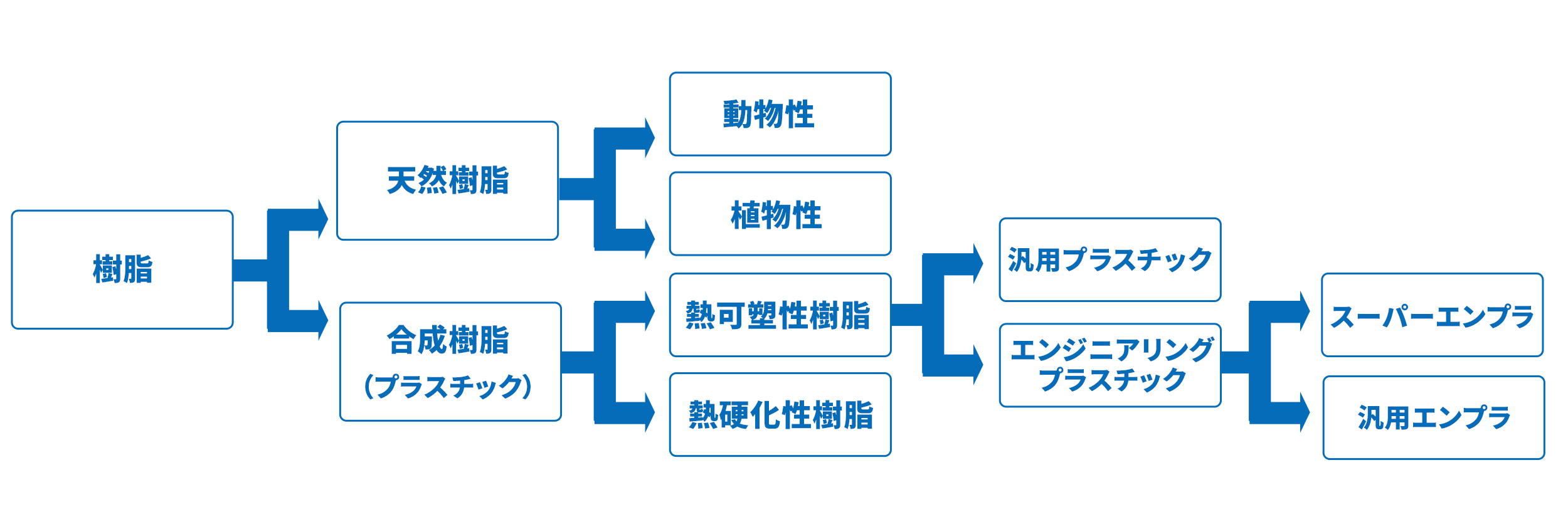 樹脂の分類