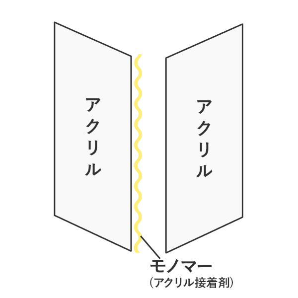 重合接着図解