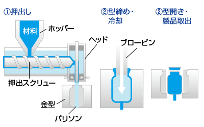 ブロー成形のイメージ図