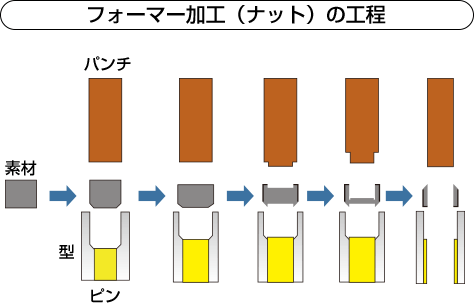 フォーマー加工（ナット）の工程図