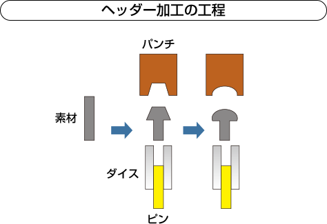 ヘッダー加工の工程図