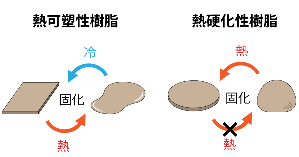 【カテゴリ別分類表付き！】樹脂（プラスチック）の分類をわかりやすく解説 【株式会社フカサワ】ねじ、部品・パーツの特注製作