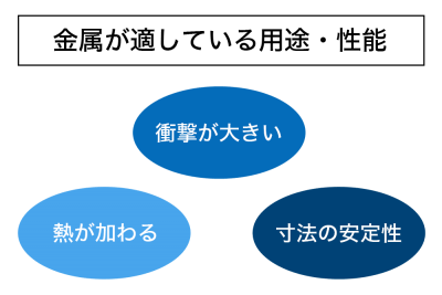 金属加工が適している用途・性能