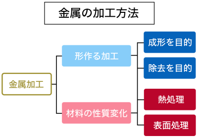 金属の加工方法