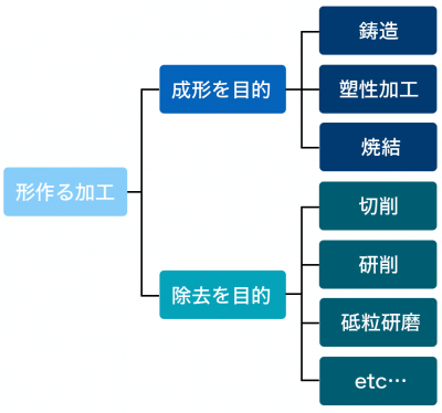 形作る加工の分類