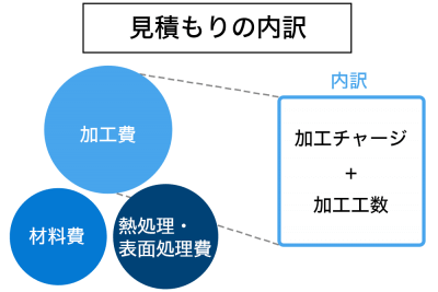 見積もりの内訳