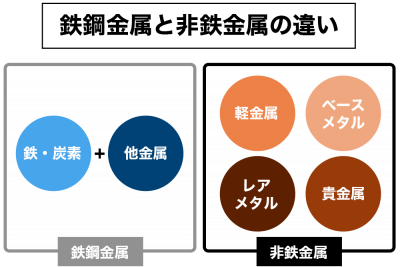 鉄鋼金属と非鉄金属の違い