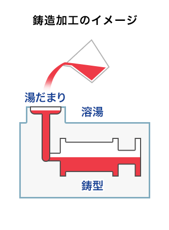 鋳造加工の加工方法イメージ図