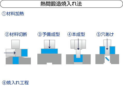 熱間鍛造焼入れ法の説明図