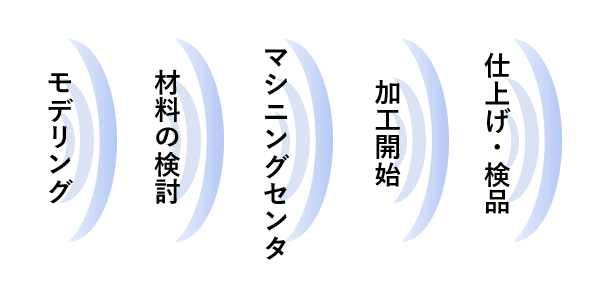 「切削加工の生産工程の図解」