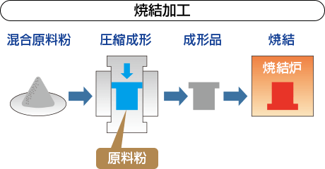 焼結加工の加工方法イメージ図